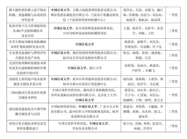 我校9项成果获第二届市场监管科研成果奖