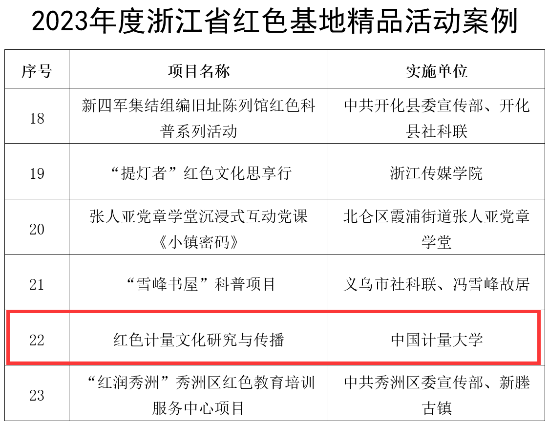 喜报!我校荣获浙江省红色基地精品活动案例