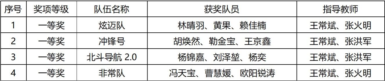 获奖名单